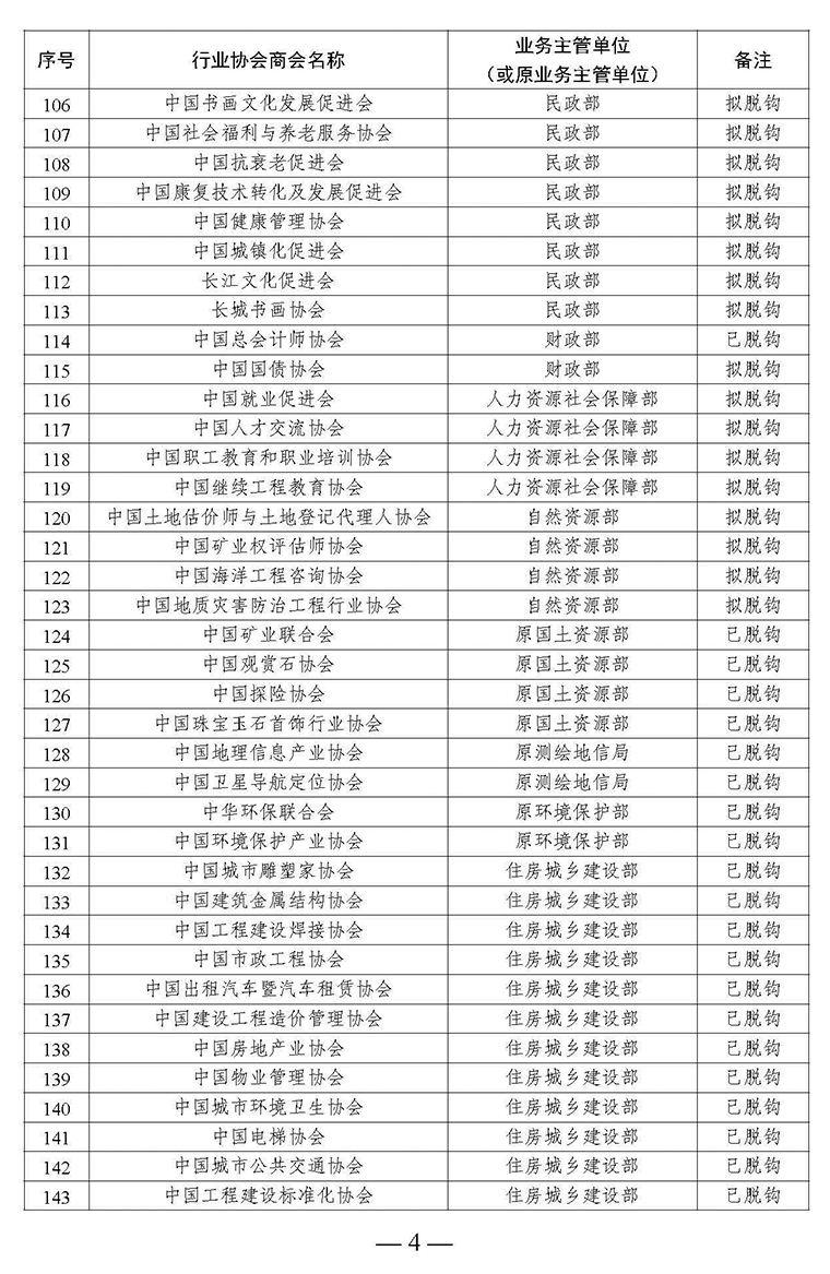 全國(guó)性行業(yè)協(xié)會(huì)商會(huì)脫鉤改革名單_頁面_04.jpg