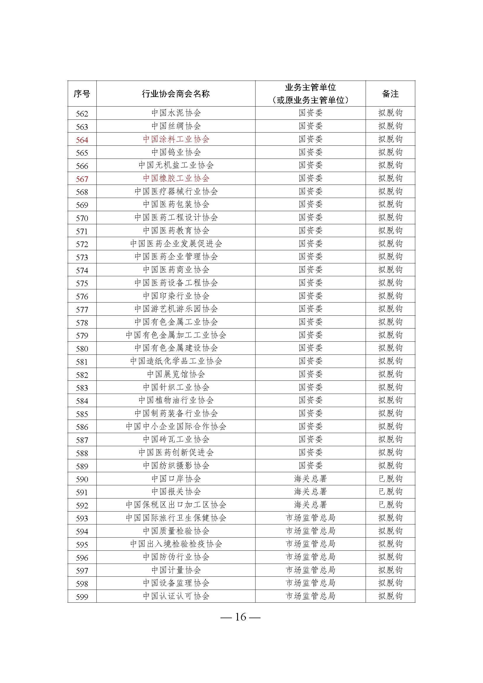 全國性行業(yè)協(xié)會商會脫鉤改革名單_頁面_16.jpg