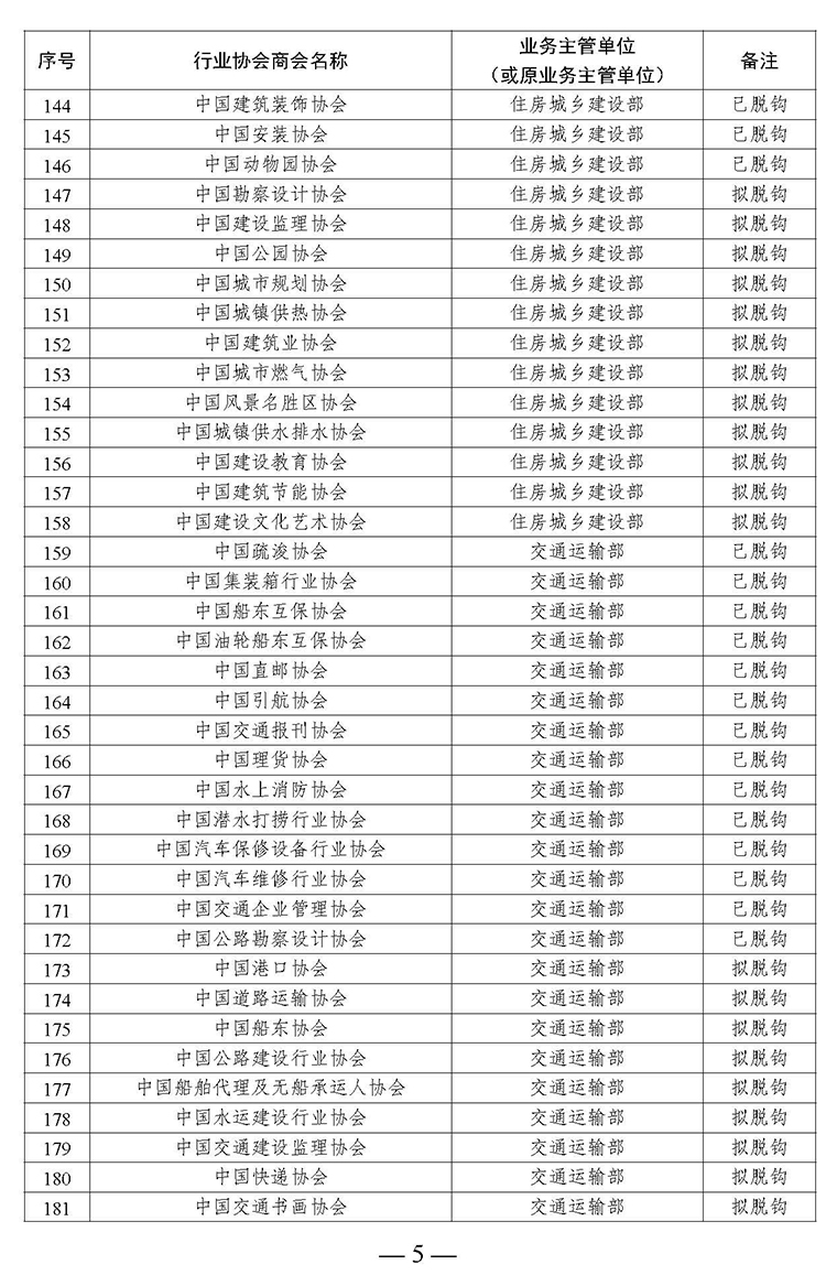 全國(guó)性行業(yè)協(xié)會(huì)商會(huì)脫鉤改革名單_頁面_05.jpg