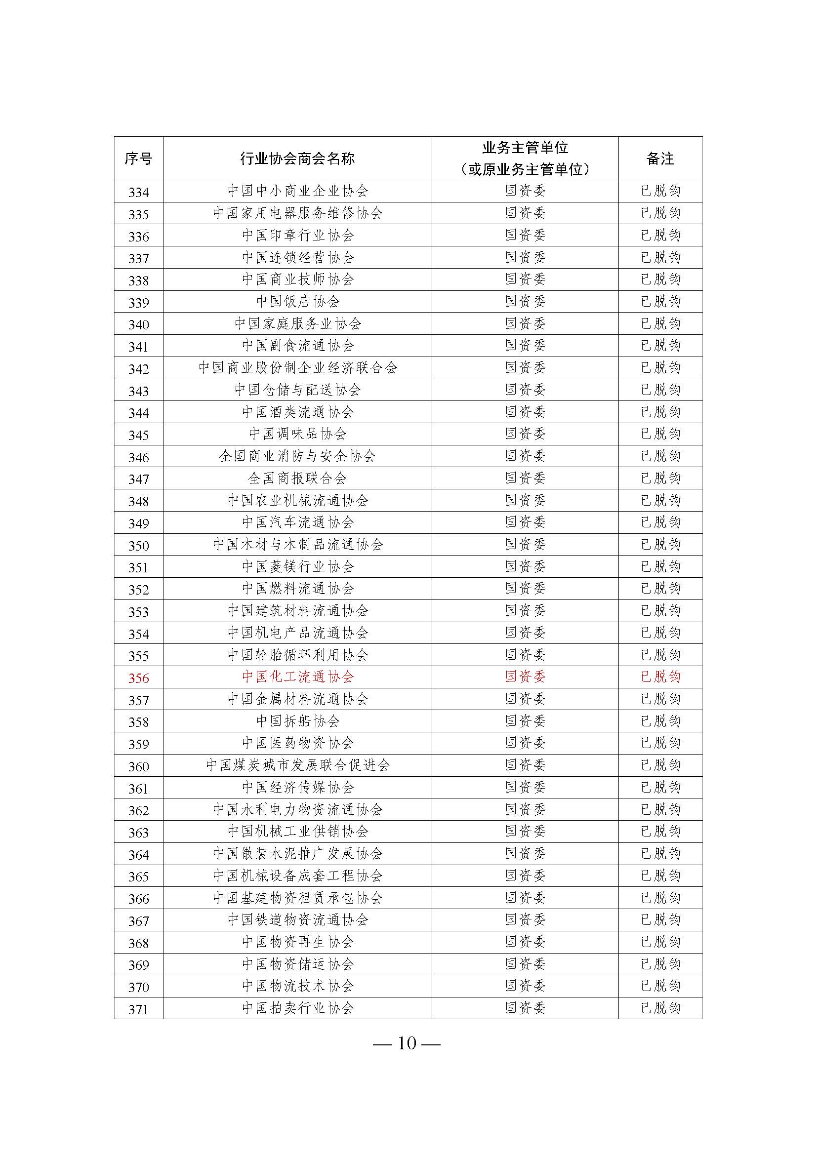 全國性行業(yè)協(xié)會商會脫鉤改革名單_頁面_10.jpg
