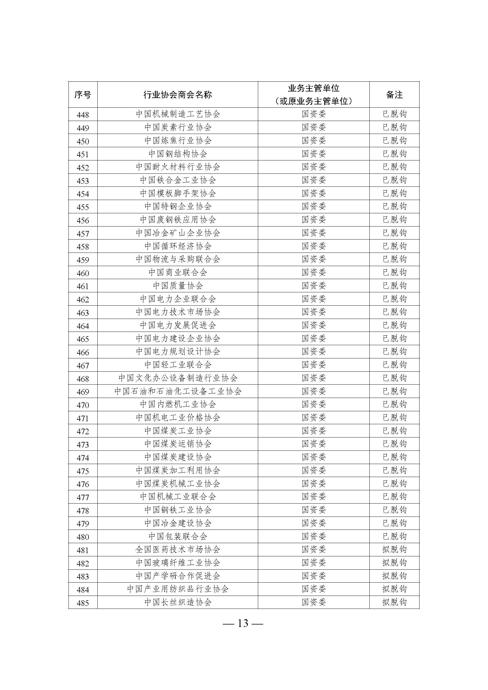 全國性行業(yè)協(xié)會商會脫鉤改革名單_頁面_13.jpg