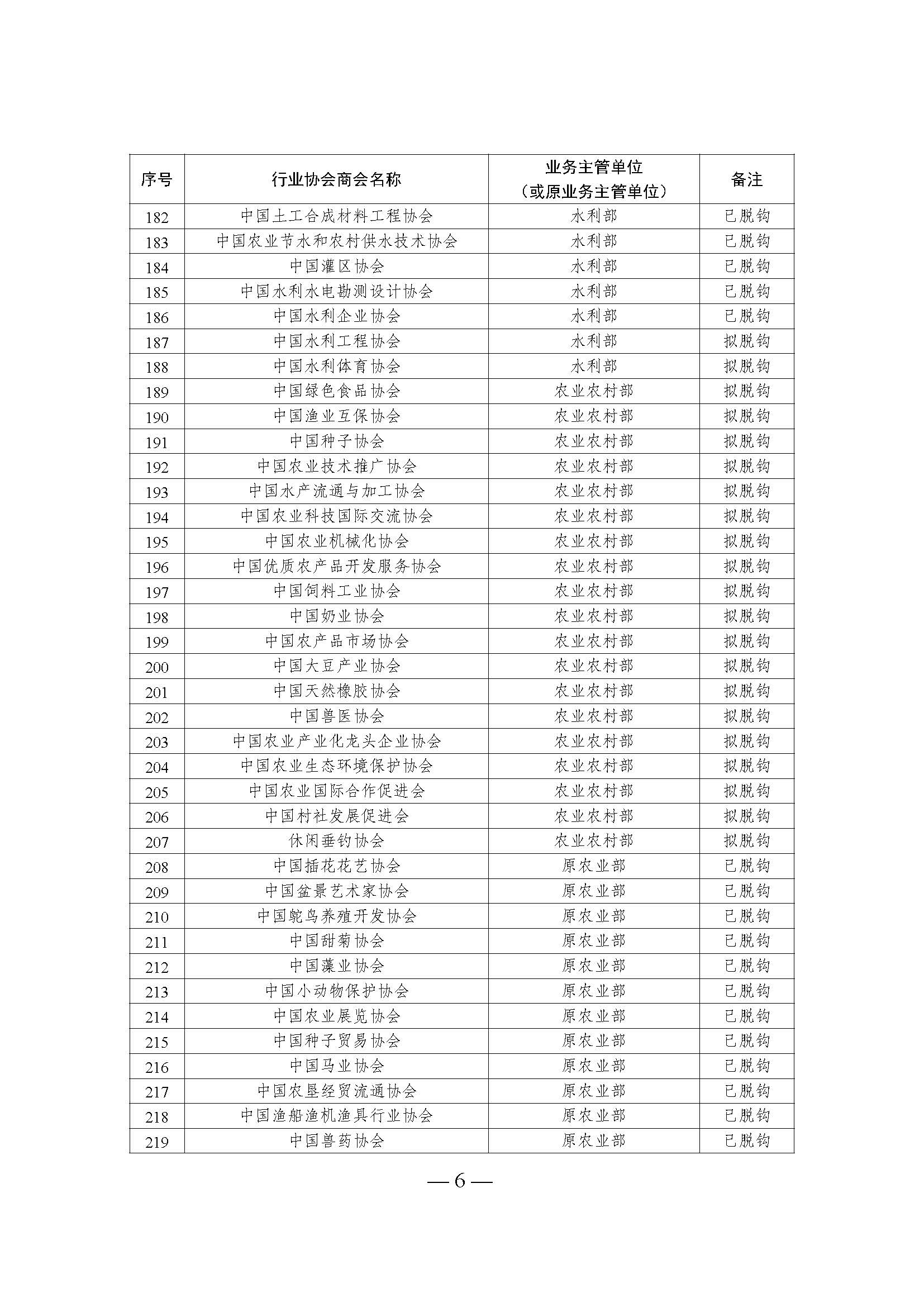 全國性行業(yè)協(xié)會商會脫鉤改革名單_頁面_06.jpg