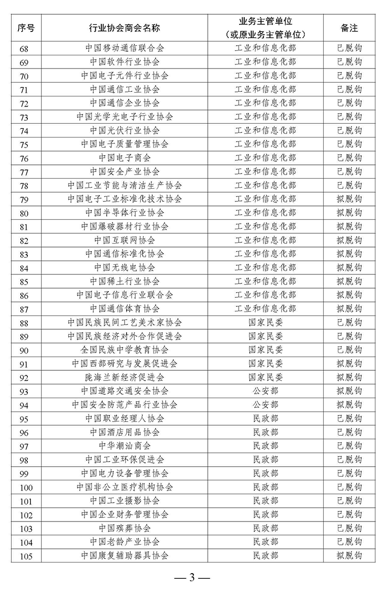 全國(guó)性行業(yè)協(xié)會(huì)商會(huì)脫鉤改革名單_頁面_03.jpg