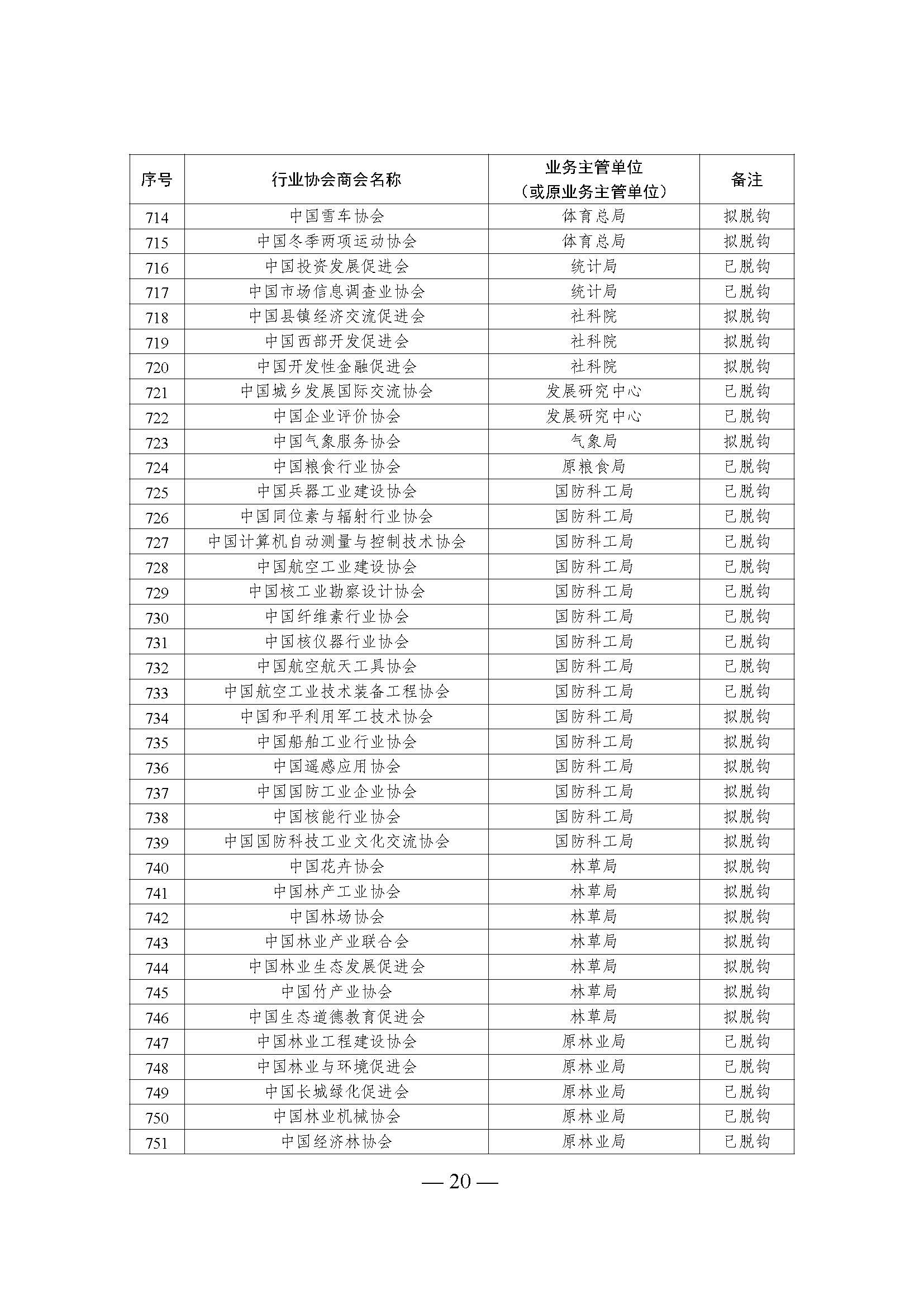 全國性行業(yè)協(xié)會商會脫鉤改革名單_頁面_20.jpg