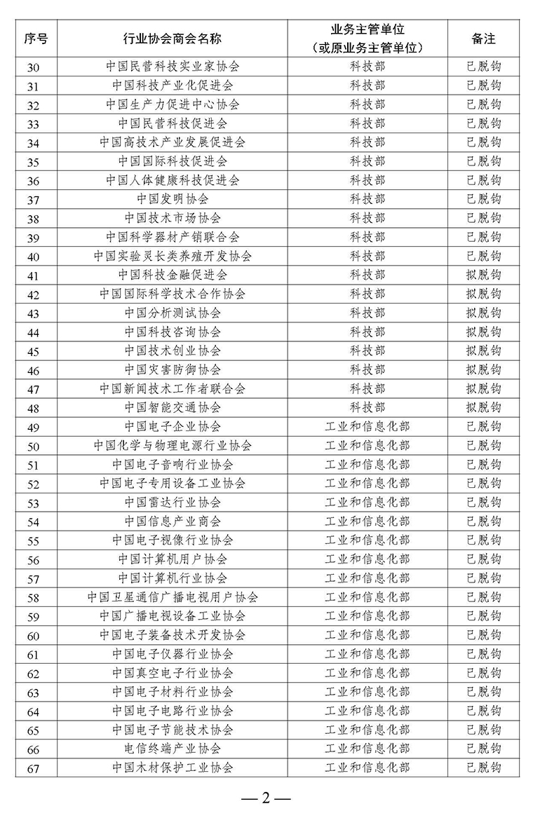 全國(guó)性行業(yè)協(xié)會(huì)商會(huì)脫鉤改革名單_頁面_02.jpg