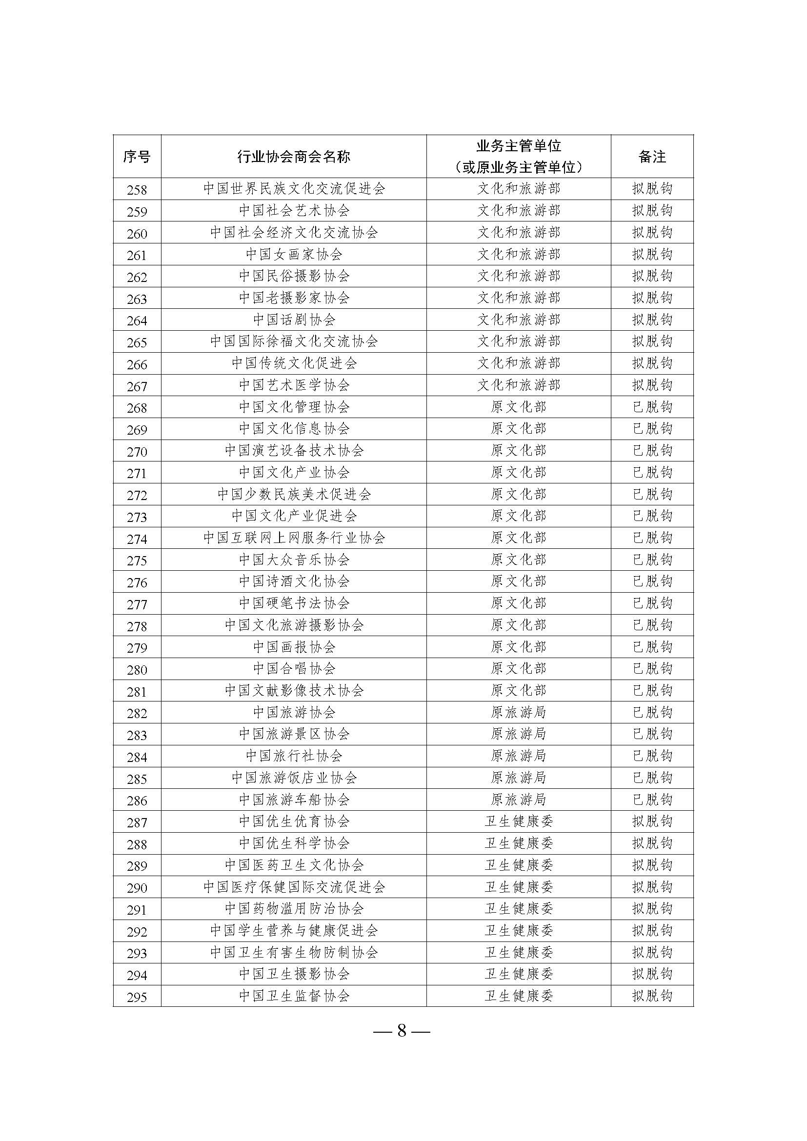全國性行業(yè)協(xié)會商會脫鉤改革名單_頁面_08.jpg