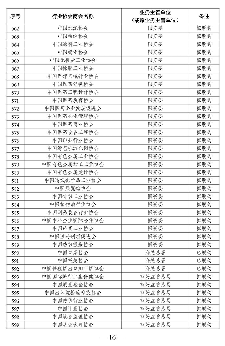 全國(guó)性行業(yè)協(xié)會(huì)商會(huì)脫鉤改革名單_頁面_16.jpg