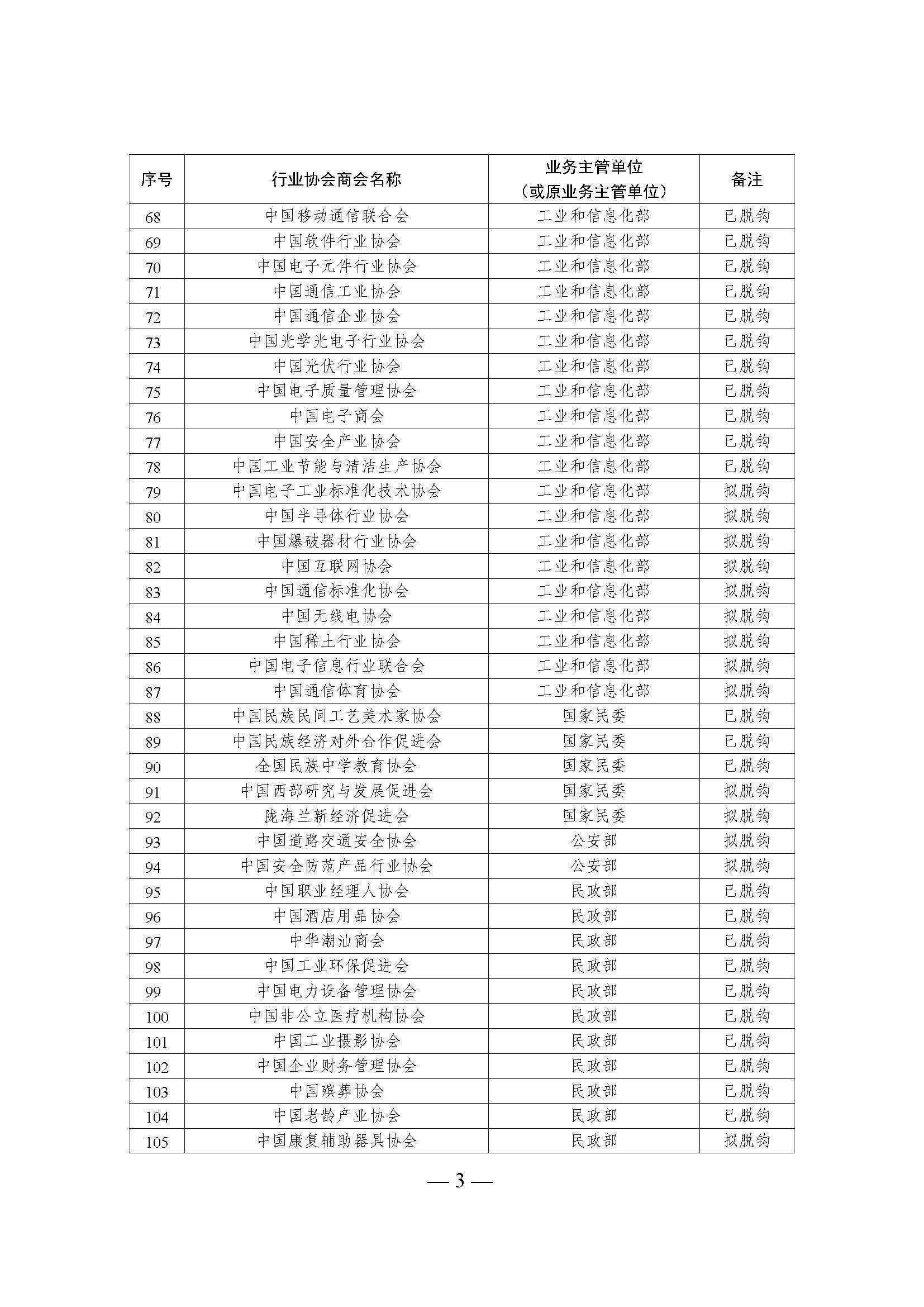 全國性行業(yè)協(xié)會商會脫鉤改革名單_頁面_03.jpg