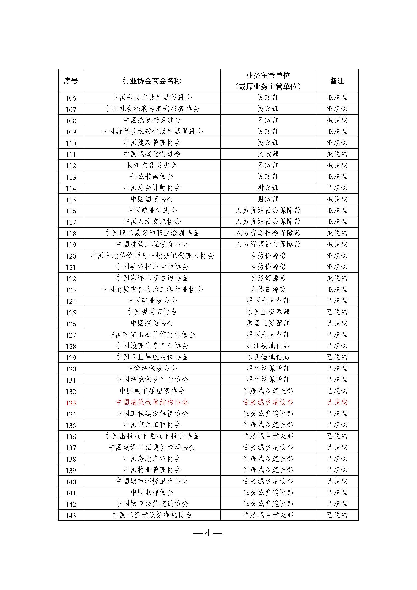 全國性行業(yè)協(xié)會商會脫鉤改革名單_頁面_04.jpg