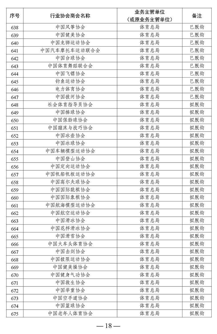 全國(guó)性行業(yè)協(xié)會(huì)商會(huì)脫鉤改革名單_頁面_18.jpg
