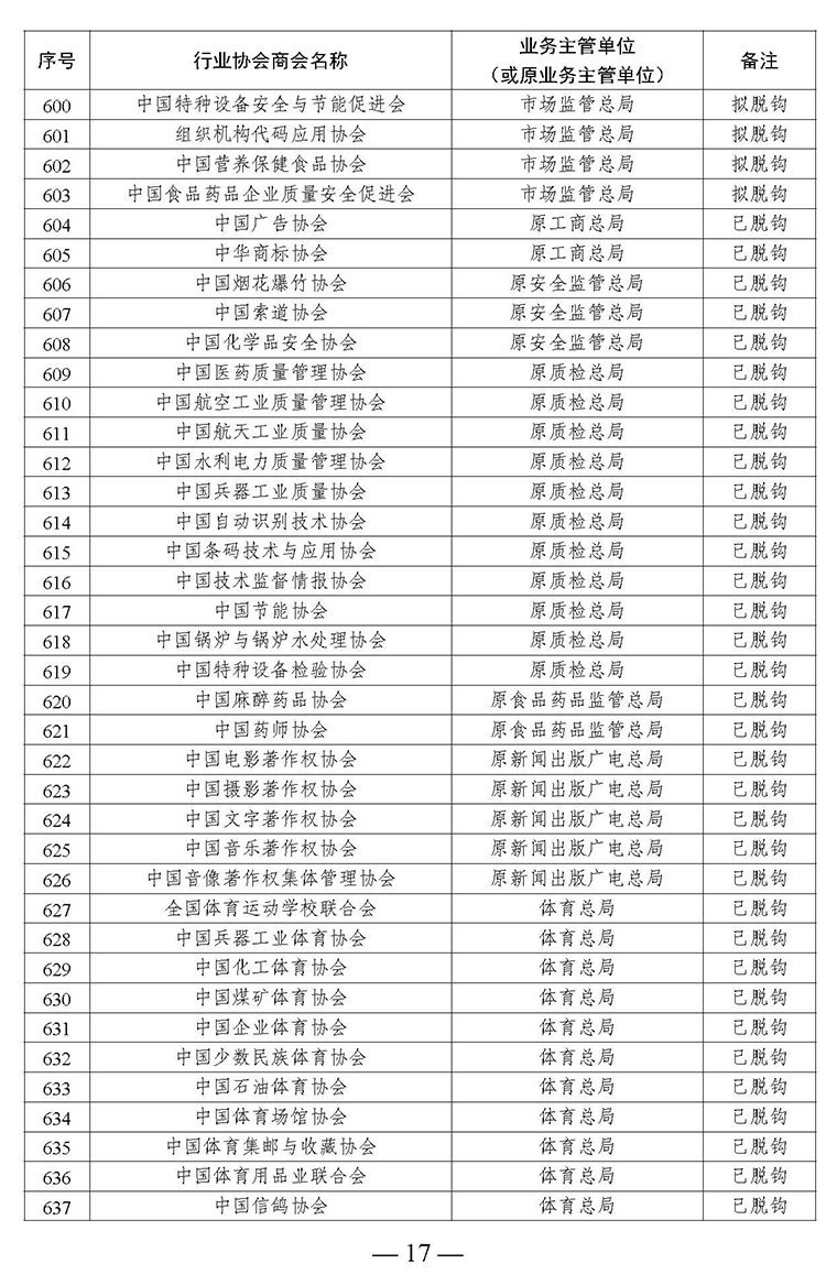 全國(guó)性行業(yè)協(xié)會(huì)商會(huì)脫鉤改革名單_頁面_17.jpg