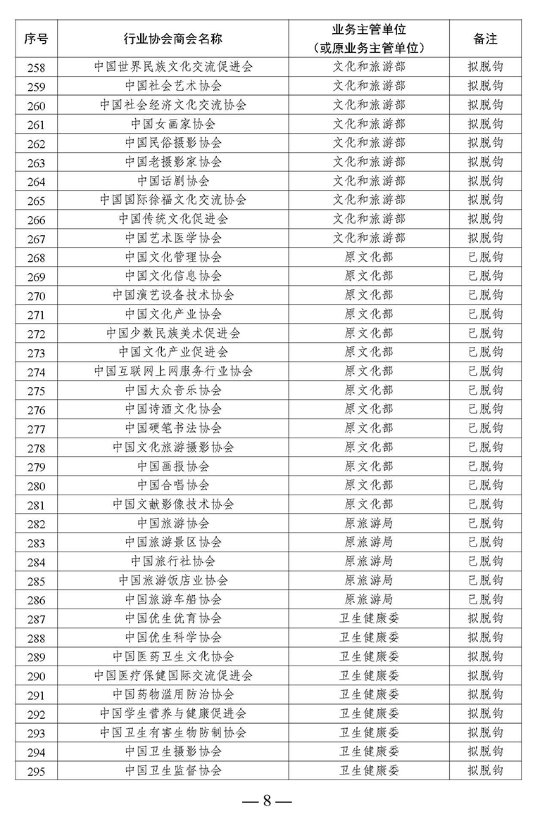 全國(guó)性行業(yè)協(xié)會(huì)商會(huì)脫鉤改革名單_頁面_08.jpg