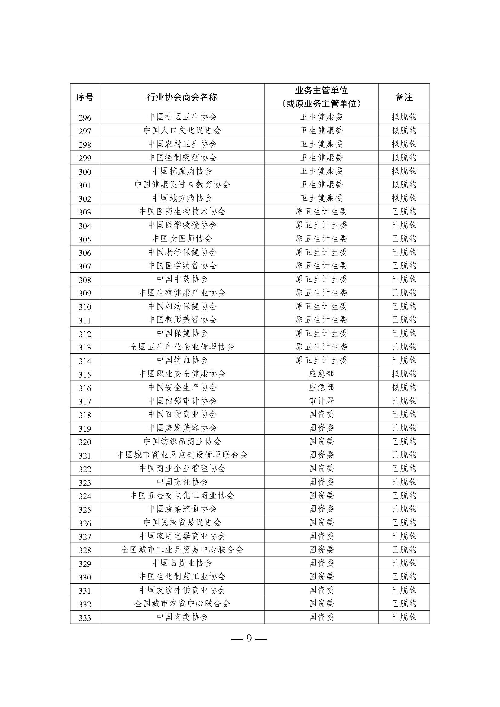全國性行業(yè)協(xié)會商會脫鉤改革名單_頁面_09.jpg
