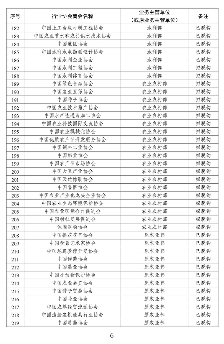 全國(guó)性行業(yè)協(xié)會(huì)商會(huì)脫鉤改革名單_頁面_06.jpg