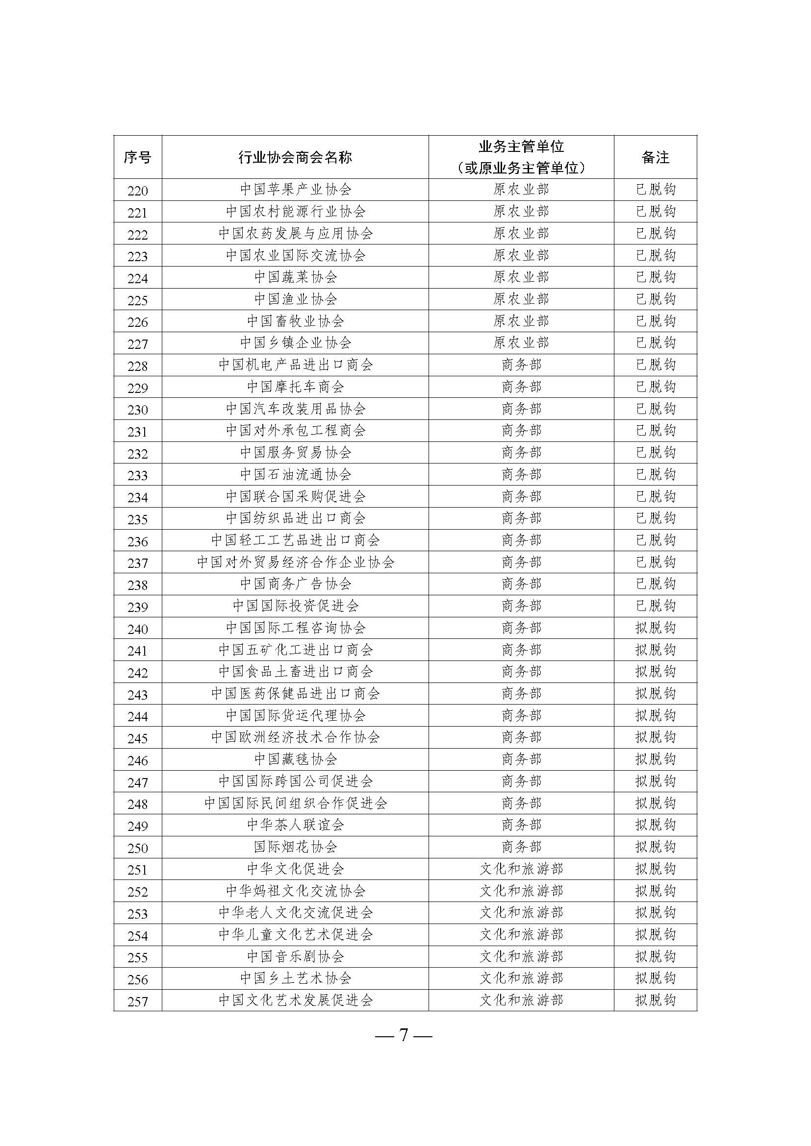 全國性行業(yè)協(xié)會商會脫鉤改革名單_頁面_07.jpg
