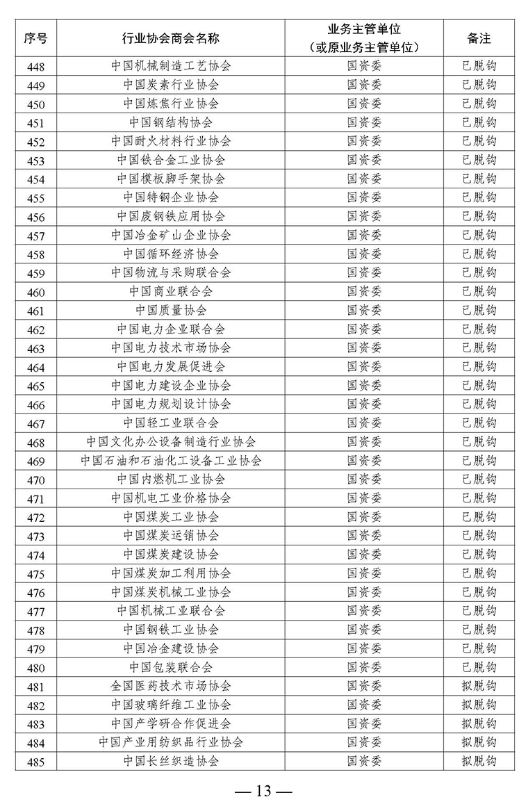 全國(guó)性行業(yè)協(xié)會(huì)商會(huì)脫鉤改革名單_頁面_13.jpg