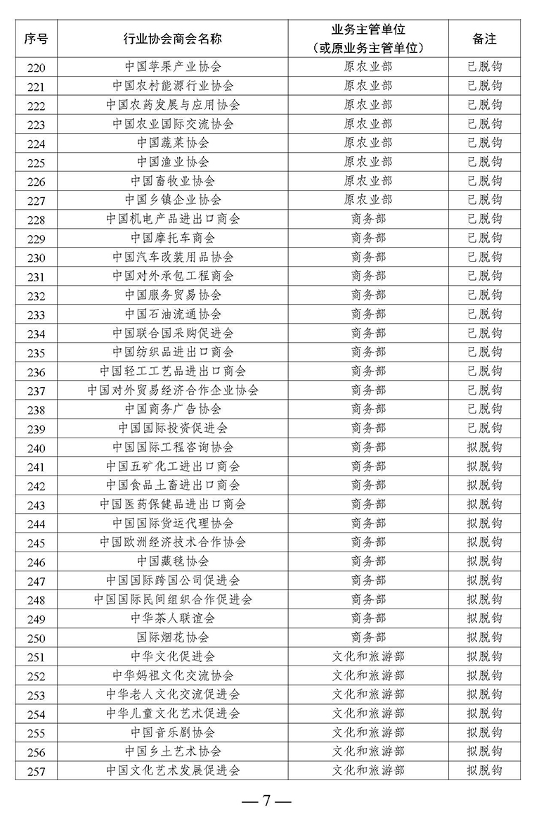 全國(guó)性行業(yè)協(xié)會(huì)商會(huì)脫鉤改革名單_頁面_07.jpg